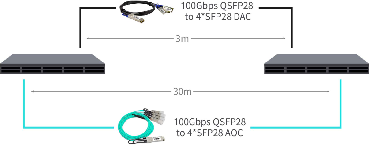 100G QSFP28 to 4*25G SFP28 DAC Application