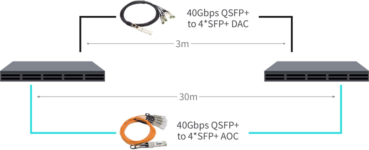 40G QSFP+ to 4*10G SFP+ DAC Application